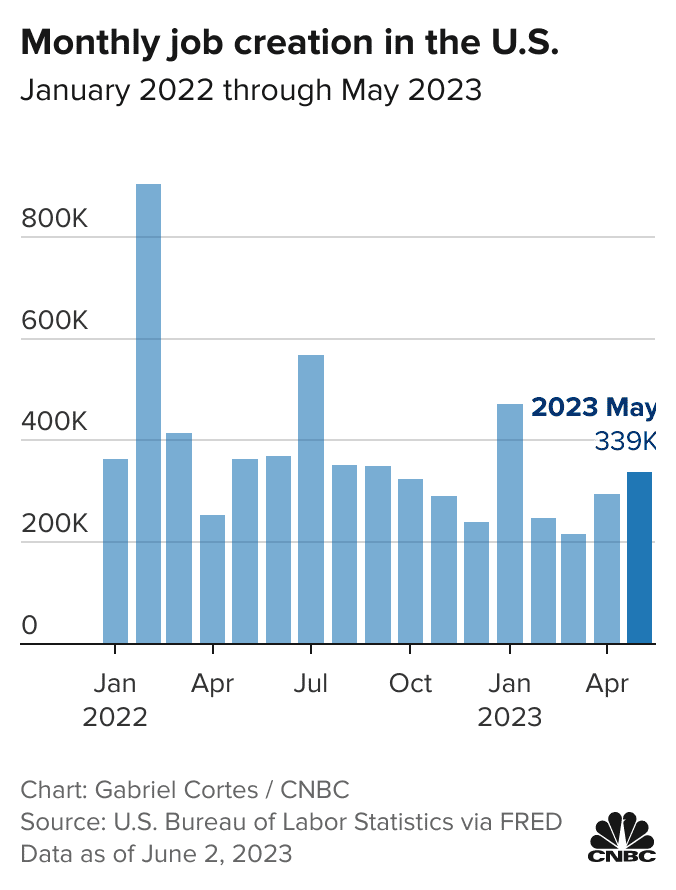 Monthly Job Creation