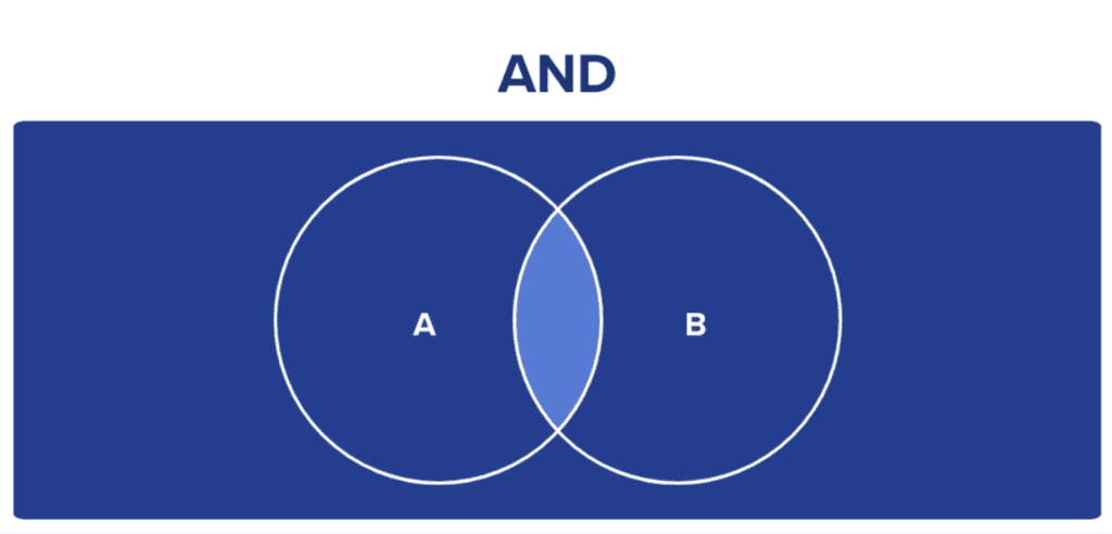 Example of using the AND operator in a Boolean job search to combine keywords Developer and Java.